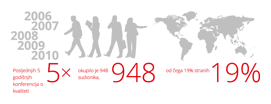 Poslijednijh 5 godišnjih konferencija o kvaliteti okupilo je 948 sudionika, od čega 19% stranih.
